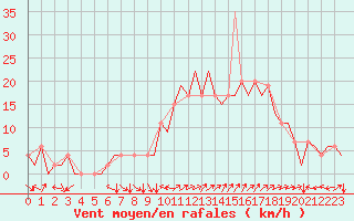 Courbe de la force du vent pour Salamanca / Matacan