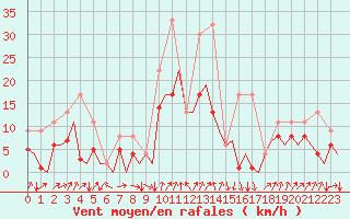 Courbe de la force du vent pour San Sebastian (Esp)
