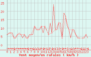 Courbe de la force du vent pour Kassel / Calden