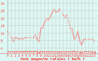 Courbe de la force du vent pour Catania / Fontanarossa