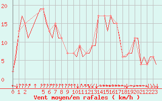 Courbe de la force du vent pour Vigo / Peinador