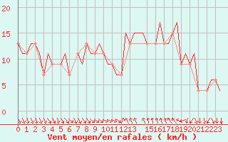 Courbe de la force du vent pour Cagliari / Elmas