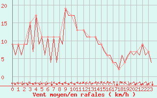 Courbe de la force du vent pour Huesca (Esp)