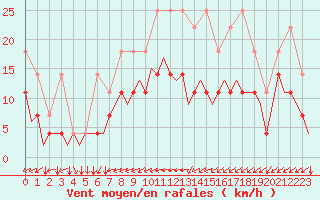 Courbe de la force du vent pour Hamburg-Fuhlsbuettel