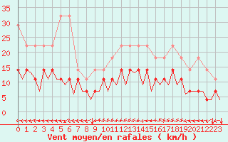 Courbe de la force du vent pour Bonn (All)