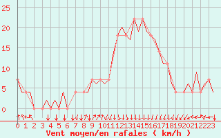 Courbe de la force du vent pour Kruunupyy
