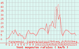 Courbe de la force du vent pour Constantine