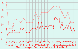 Courbe de la force du vent pour Bonn (All)