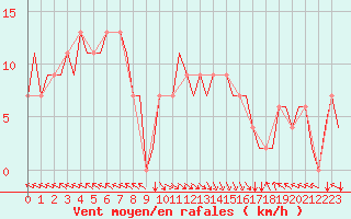 Courbe de la force du vent pour Portoroz