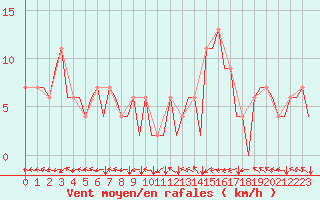 Courbe de la force du vent pour Bilbao (Esp)