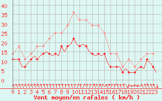 Courbe de la force du vent pour Kajaani