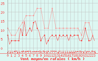 Courbe de la force du vent pour Erfurt-Bindersleben
