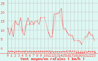 Courbe de la force du vent pour Catania / Fontanarossa