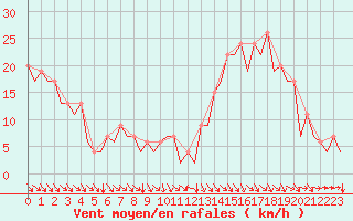 Courbe de la force du vent pour Pamplona (Esp)