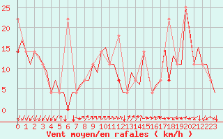 Courbe de la force du vent pour Molde / Aro