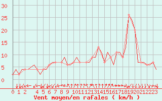 Courbe de la force du vent pour Milan (It)