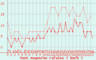 Courbe de la force du vent pour Stuttgart-Echterdingen