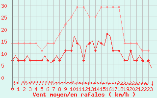 Courbe de la force du vent pour Schaffen (Be)
