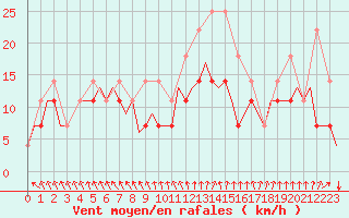 Courbe de la force du vent pour Schaffen (Be)