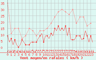 Courbe de la force du vent pour Lugano (Sw)