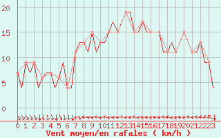 Courbe de la force du vent pour Ibiza (Esp)
