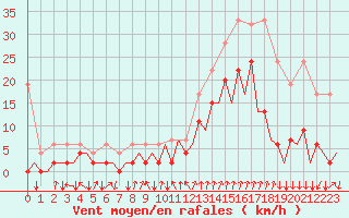 Courbe de la force du vent pour Lugano (Sw)