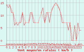 Courbe de la force du vent pour Niederstetten