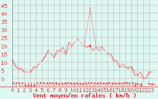 Courbe de la force du vent pour Turku
