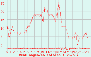 Courbe de la force du vent pour Fassberg