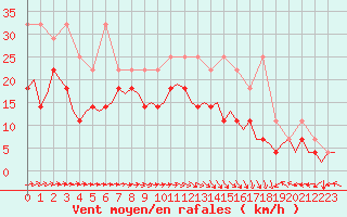 Courbe de la force du vent pour Oostende (Be)