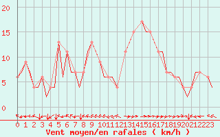 Courbe de la force du vent pour Bilbao (Esp)