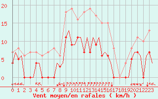 Courbe de la force du vent pour Vilhelmina