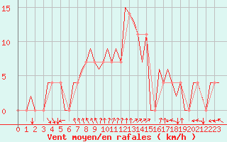 Courbe de la force du vent pour Srmellk International Airport