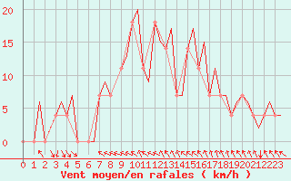 Courbe de la force du vent pour Umea Flygplats