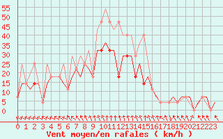 Courbe de la force du vent pour Minsk