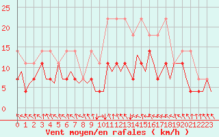 Courbe de la force du vent pour Augsburg