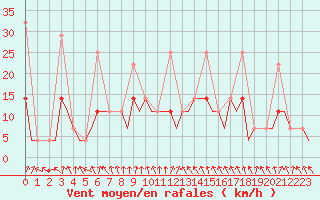 Courbe de la force du vent pour Murmansk