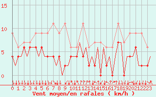 Courbe de la force du vent pour Lugano (Sw)