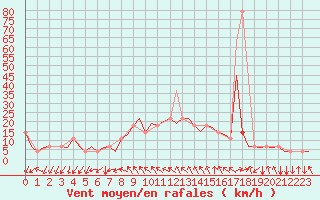 Courbe de la force du vent pour Bueckeburg