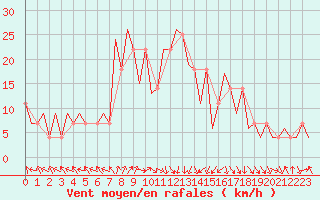 Courbe de la force du vent pour Oradea