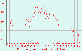 Courbe de la force du vent pour Nizhny Novgorod/Strigino