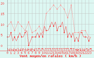 Courbe de la force du vent pour Lugano (Sw)