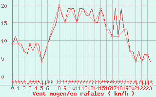 Courbe de la force du vent pour London / Gatwick Airport