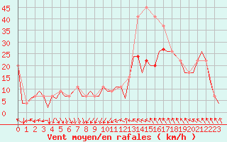 Courbe de la force du vent pour Madrid / Barajas (Esp)