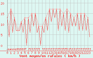 Courbe de la force du vent pour Kirkwall Airport
