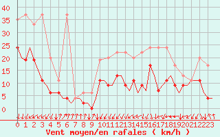 Courbe de la force du vent pour Samedam-Flugplatz