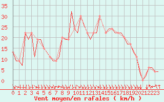 Courbe de la force du vent pour Pamplona (Esp)