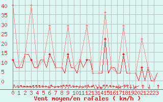 Courbe de la force du vent pour Murmansk