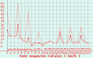 Courbe de la force du vent pour Murmansk