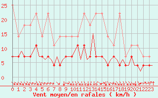 Courbe de la force du vent pour Maastricht / Zuid Limburg (PB)